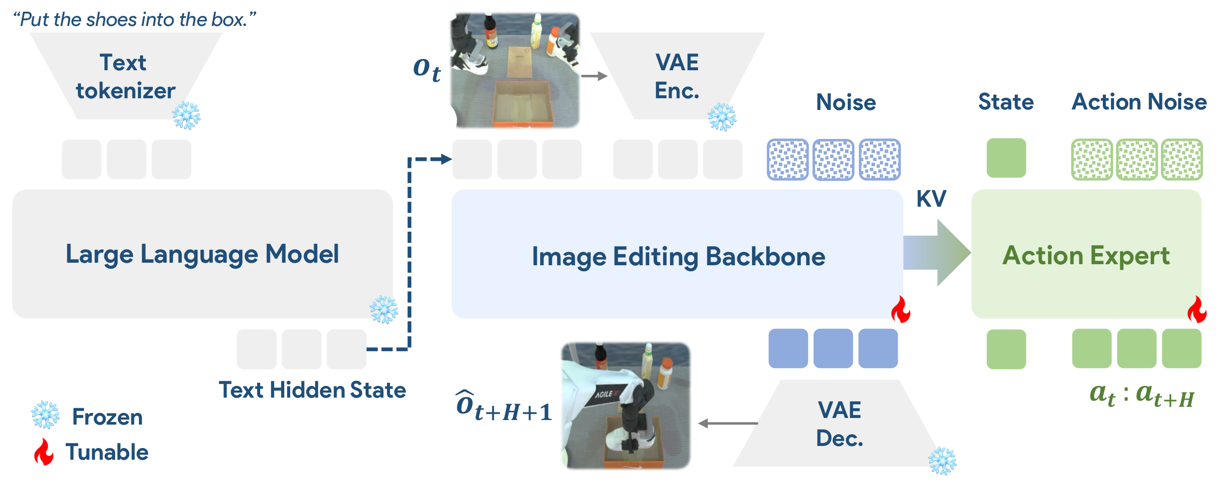 ImageWAM paper framework with image editing backbone, KV caches, and action expert