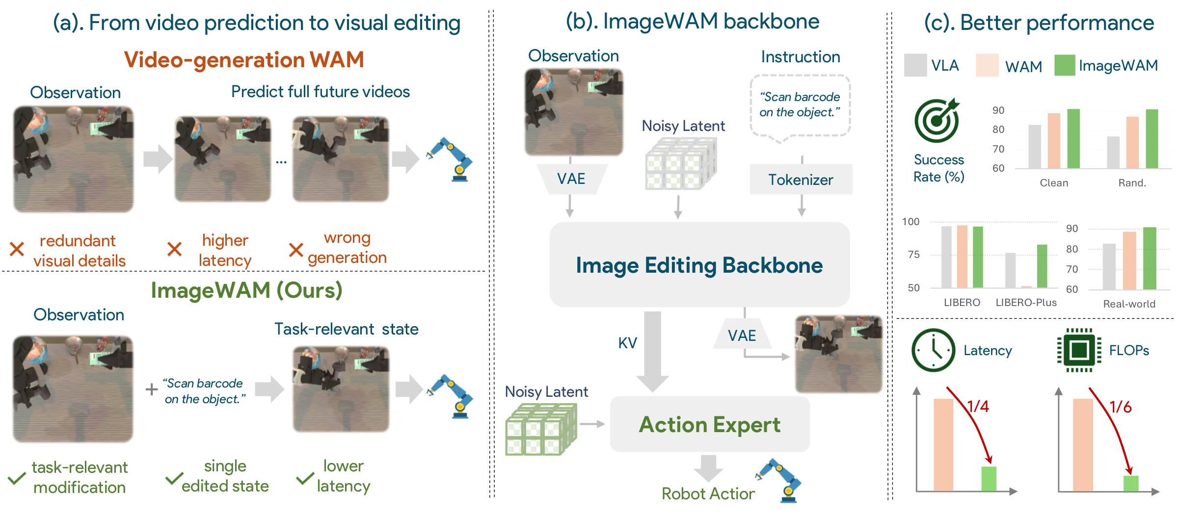 ImageWAM paper teaser comparing video-generation WAMs and ImageWAM