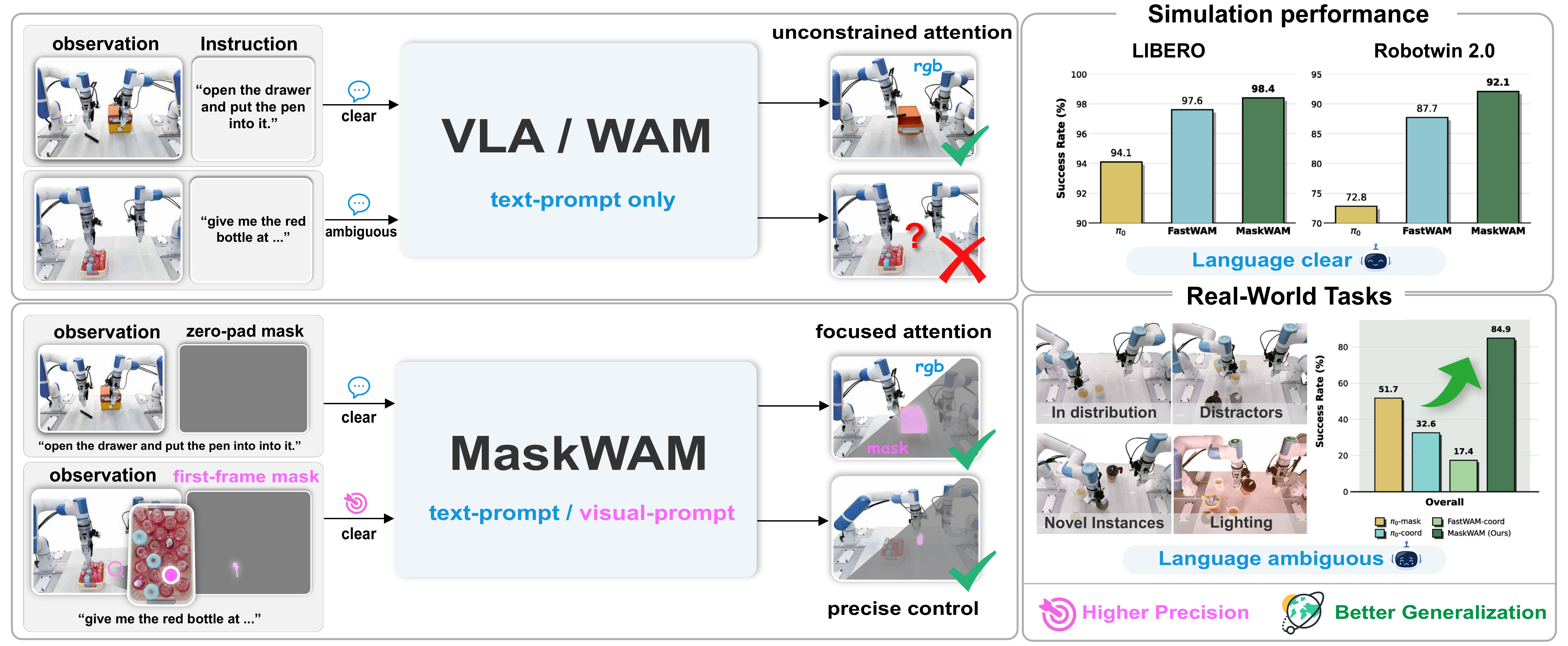 MaskWAM